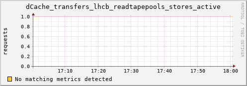 shark13.mgmt.grid.surfsara.nl dCache_transfers_lhcb_readtapepools_stores_active