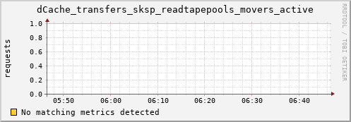 shark13.mgmt.grid.surfsara.nl dCache_transfers_sksp_readtapepools_movers_active