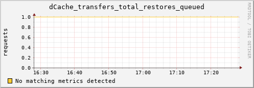 shark13.mgmt.grid.surfsara.nl dCache_transfers_total_restores_queued