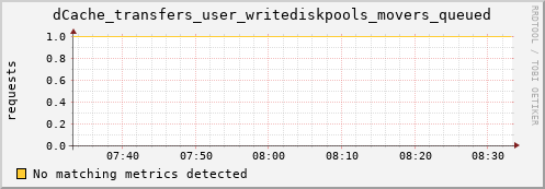 shark13.mgmt.grid.surfsara.nl dCache_transfers_user_writediskpools_movers_queued