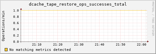 shark13.mgmt.grid.surfsara.nl dcache_tape_restore_ops_successes_total