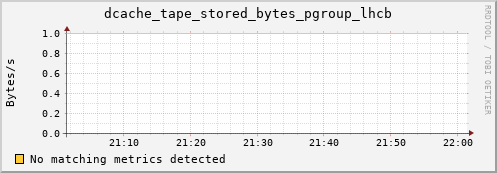 shark13.mgmt.grid.surfsara.nl dcache_tape_stored_bytes_pgroup_lhcb