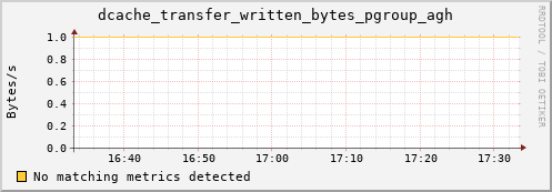 shark13.mgmt.grid.surfsara.nl dcache_transfer_written_bytes_pgroup_agh