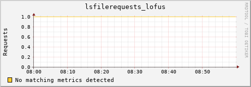 shark13.mgmt.grid.surfsara.nl lsfilerequests_lofus