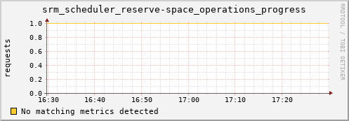 shark13.mgmt.grid.surfsara.nl srm_scheduler_reserve-space_operations_progress