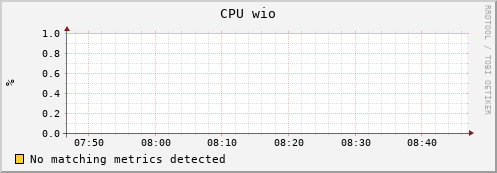 shark13.mgmt.grid.surfsara.nl cpu_wio