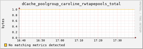 shark13.mgmt.grid.surfsara.nl dCache_poolgroup_caroline_rwtapepools_total