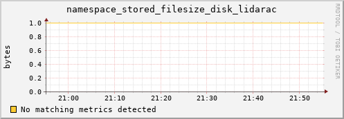 shark13.mgmt.grid.surfsara.nl namespace_stored_filesize_disk_lidarac