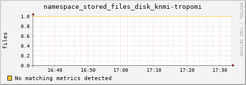 shark13.mgmt.grid.surfsara.nl namespace_stored_files_disk_knmi-tropomi