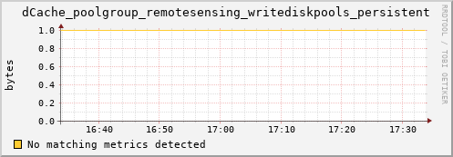 shark13.mgmt.grid.surfsara.nl dCache_poolgroup_remotesensing_writediskpools_persistent