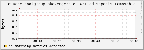 shark13.mgmt.grid.surfsara.nl dCache_poolgroup_skavengers.eu_writediskpools_removable