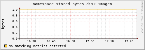 shark13.mgmt.grid.surfsara.nl namespace_stored_bytes_disk_imagen