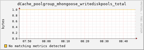 shark13.mgmt.grid.surfsara.nl dCache_poolgroup_mhongoose_writediskpools_total