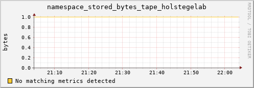 shark13.mgmt.grid.surfsara.nl namespace_stored_bytes_tape_holstegelab