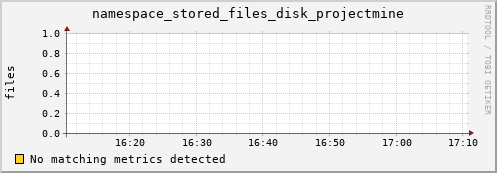 shark13.mgmt.grid.surfsara.nl namespace_stored_files_disk_projectmine