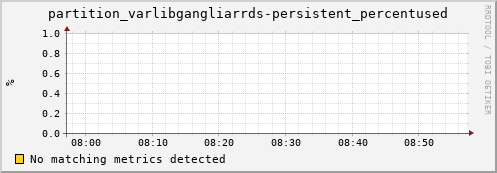 shark13.mgmt.grid.surfsara.nl partition_varlibgangliarrds-persistent_percentused