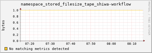 shark13.mgmt.grid.surfsara.nl namespace_stored_filesize_tape_shiwa-workflow