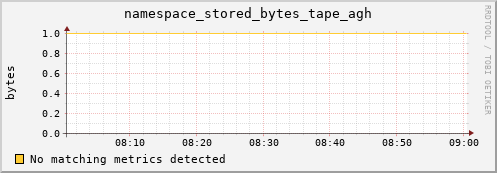 shark13.mgmt.grid.surfsara.nl namespace_stored_bytes_tape_agh