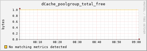 shark13.mgmt.grid.surfsara.nl dCache_poolgroup_total_free