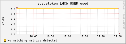 shark13.mgmt.grid.surfsara.nl spacetoken_LHCb_USER_used