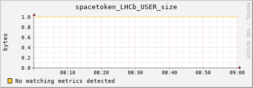 shark13.mgmt.grid.surfsara.nl spacetoken_LHCb_USER_size