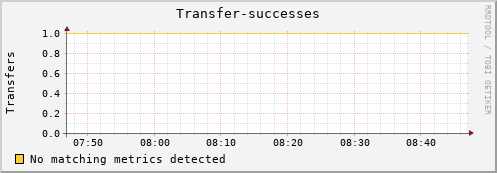 shark13.mgmt.grid.surfsara.nl Transfer-successes