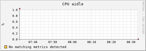 shark13.mgmt.grid.surfsara.nl cpu_aidle