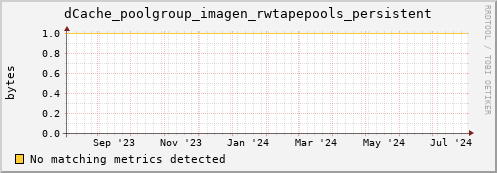 shark13.mgmt.grid.surfsara.nl dCache_poolgroup_imagen_rwtapepools_persistent