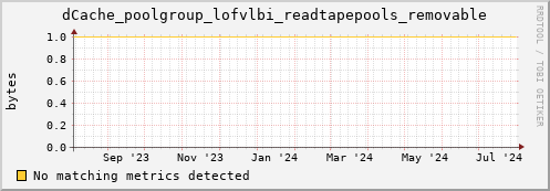 shark13.mgmt.grid.surfsara.nl dCache_poolgroup_lofvlbi_readtapepools_removable