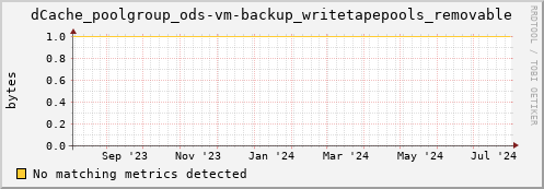 shark13.mgmt.grid.surfsara.nl dCache_poolgroup_ods-vm-backup_writetapepools_removable