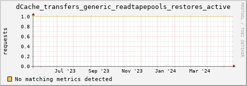 shark13.mgmt.grid.surfsara.nl dCache_transfers_generic_readtapepools_restores_active