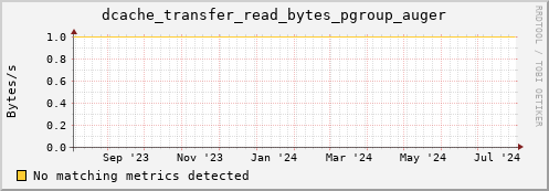 shark13.mgmt.grid.surfsara.nl dcache_transfer_read_bytes_pgroup_auger