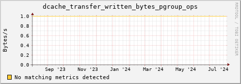 shark13.mgmt.grid.surfsara.nl dcache_transfer_written_bytes_pgroup_ops