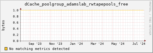 shark13.mgmt.grid.surfsara.nl dCache_poolgroup_adamslab_rwtapepools_free