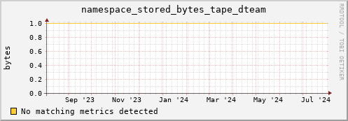 shark13.mgmt.grid.surfsara.nl namespace_stored_bytes_tape_dteam