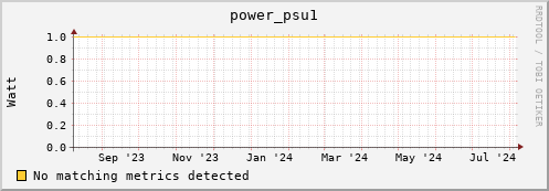 shark13.mgmt.grid.surfsara.nl power_psu1