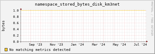 shark13.mgmt.grid.surfsara.nl namespace_stored_bytes_disk_km3net