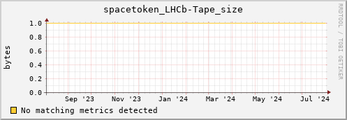 shark13.mgmt.grid.surfsara.nl spacetoken_LHCb-Tape_size