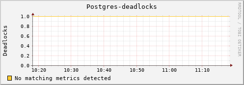 shark14.mgmt.grid.surfsara.nl Postgres-deadlocks