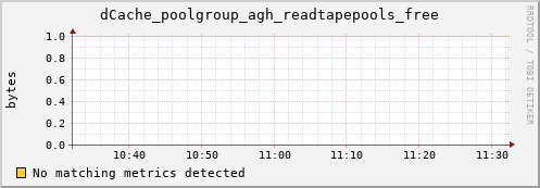 shark14.mgmt.grid.surfsara.nl dCache_poolgroup_agh_readtapepools_free