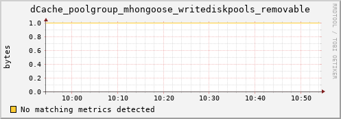 shark14.mgmt.grid.surfsara.nl dCache_poolgroup_mhongoose_writediskpools_removable