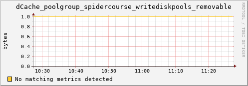 shark14.mgmt.grid.surfsara.nl dCache_poolgroup_spidercourse_writediskpools_removable