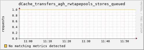 shark14.mgmt.grid.surfsara.nl dCache_transfers_agh_rwtapepools_stores_queued