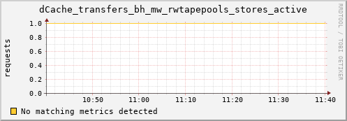 shark14.mgmt.grid.surfsara.nl dCache_transfers_bh_mw_rwtapepools_stores_active