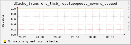 shark14.mgmt.grid.surfsara.nl dCache_transfers_lhcb_readtapepools_movers_queued