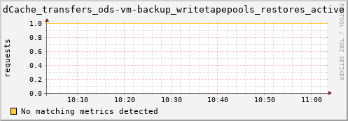 shark14.mgmt.grid.surfsara.nl dCache_transfers_ods-vm-backup_writetapepools_restores_active