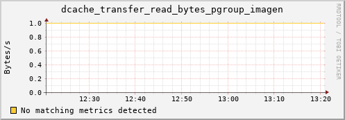 shark14.mgmt.grid.surfsara.nl dcache_transfer_read_bytes_pgroup_imagen