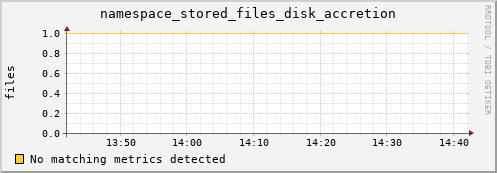 shark14.mgmt.grid.surfsara.nl namespace_stored_files_disk_accretion