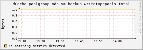 shark14.mgmt.grid.surfsara.nl dCache_poolgroup_ods-vm-backup_writetapepools_total