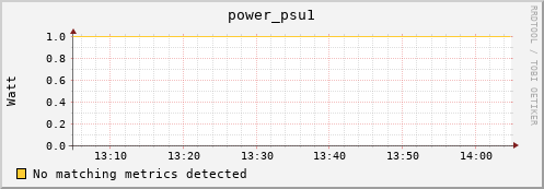 shark14.mgmt.grid.surfsara.nl power_psu1